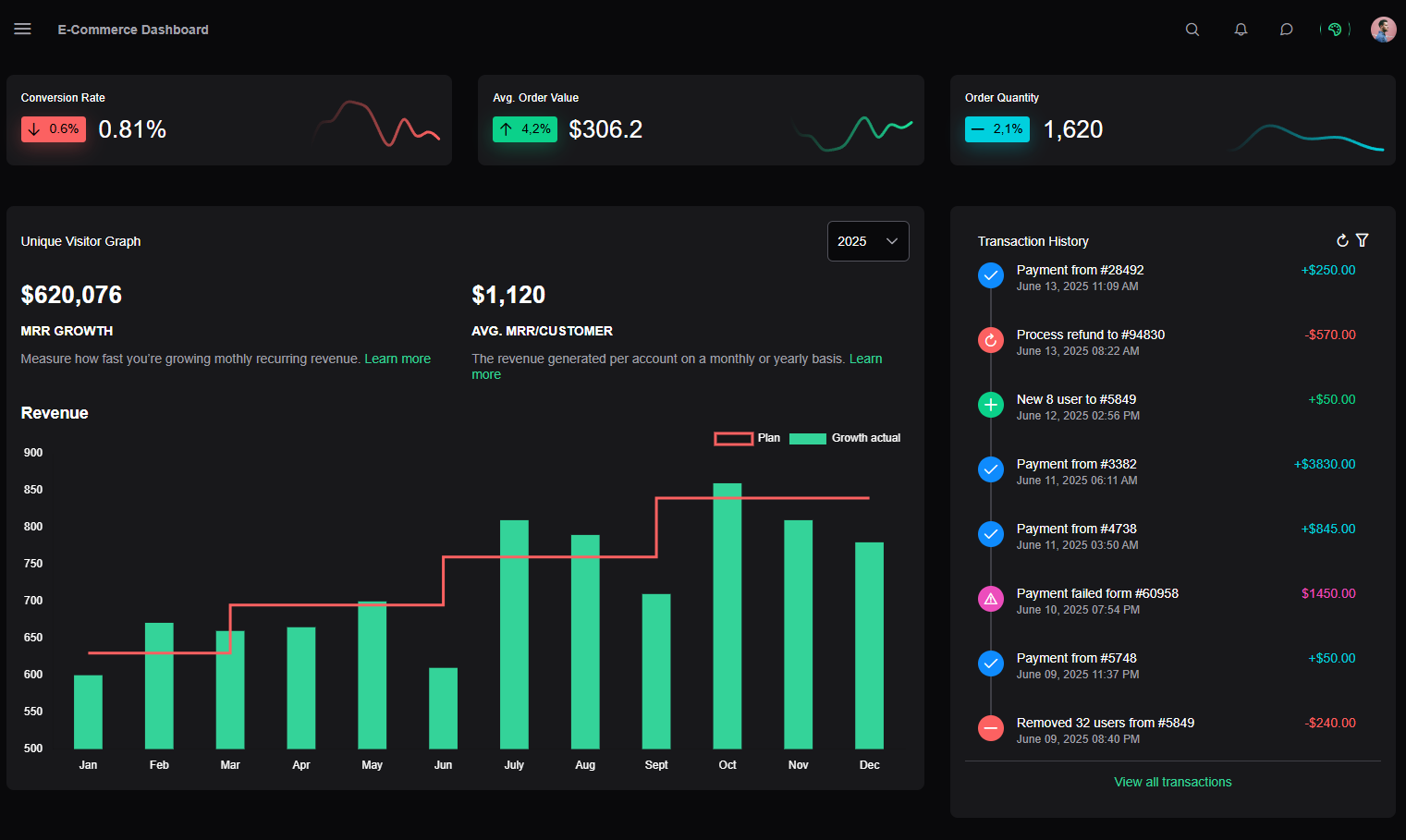 E-Commerce-Dashboard mit Verkaufsstatistiken, entwickelt mit dem Kohana Framework